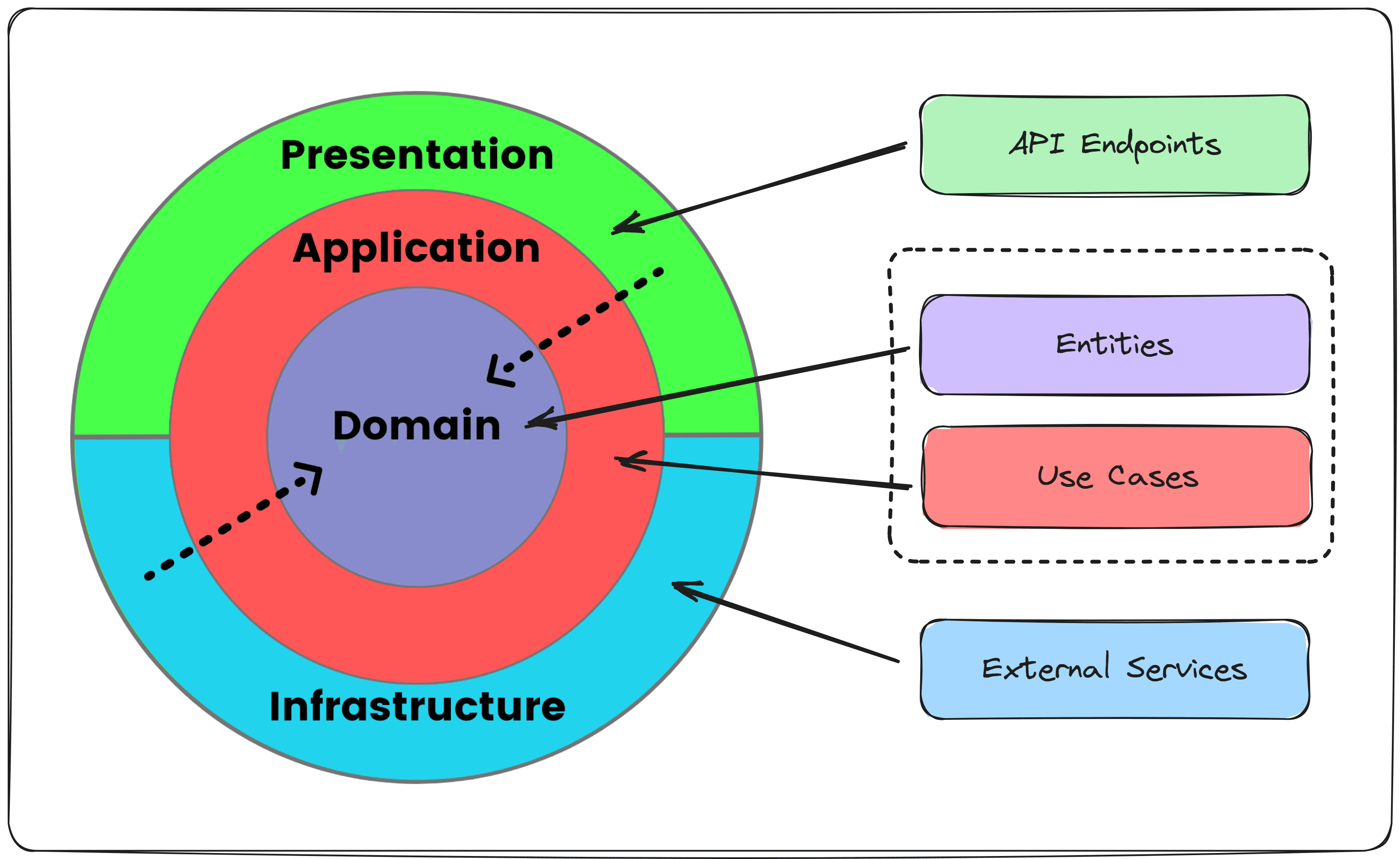 Clean Architecture backend với bốn layer và dependency direction