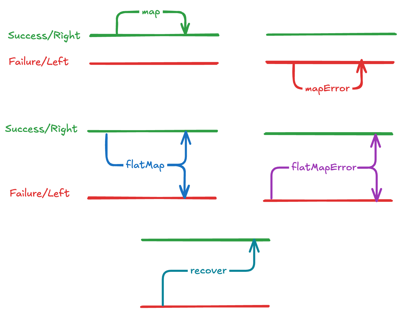 Mental model của map, mapError, flatMap, flatMapError và recover trên hai channel Success/Right và Failure/Left