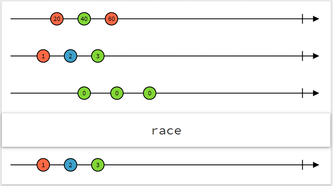 Marble diagram of the RxJS race operator mirroring the first observable to emit