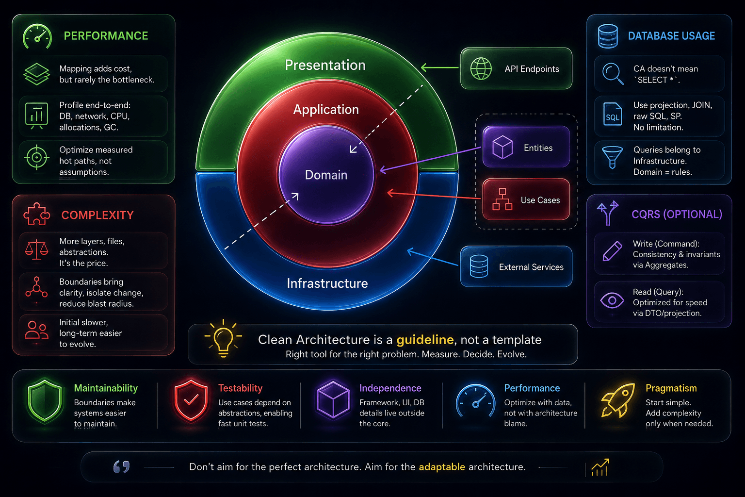Infographic tổng hợp các layer và trade-off của Clean Architecture về performance, complexity, database usage và CQRS tùy chọn